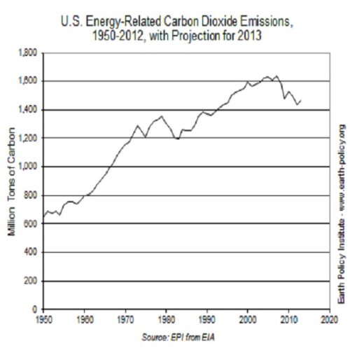 U.S. Carbon Dioxide Emissions Down 11 Percent Since 2007